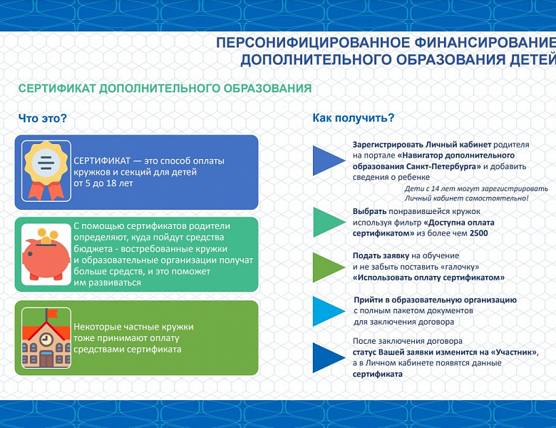 Инструкция для родителей по оформлению социального сертификата на обучение ДОП на портале "Навигатор дополнительного образования Санкт-Петербурга"